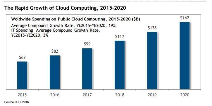 cloud computing