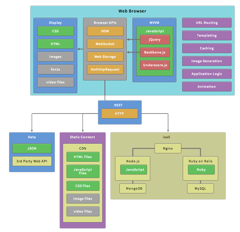 How to select the right architecture for your web application_2