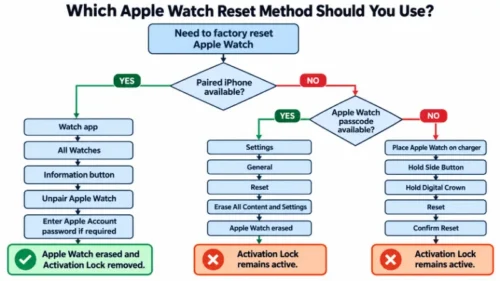 Apple Watch Reset Method